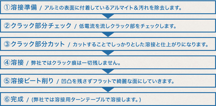溶接準備(汚れ除去)⇒クラック部分カット⇒溶接⇒フランジ部研磨⇒完成