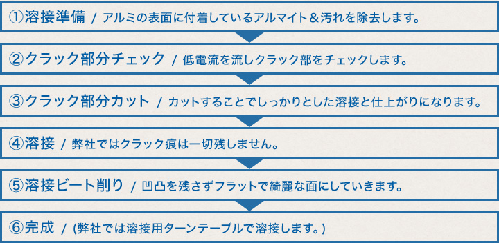 溶接準備（汚れ除去）⇒クラック部分カット⇒溶接⇒フランジ部研磨⇒完成